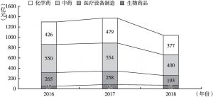 图2 近三年江西省生物医药产业构成