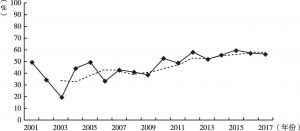 图3 2001～2017年江西最终消费贡献率变化趋势