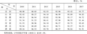 表7 2010～2017年全国及中部地区制造业产品质量合格率