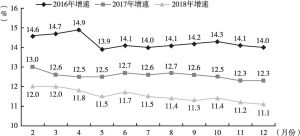 图1 江西省2016～2018年固定资产投资增长曲线（比上年同期增长）