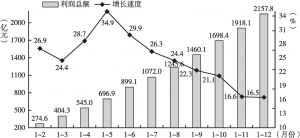 图3 2018年江西省规模以上工业利润总额分月完成情况