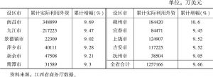 表2 2018年江西省实际利用外资分设区市情况