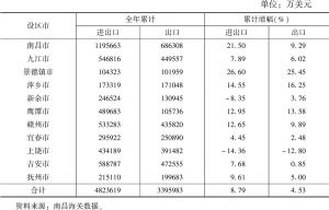 表4 2018年江西省外贸进出口分设区市情况