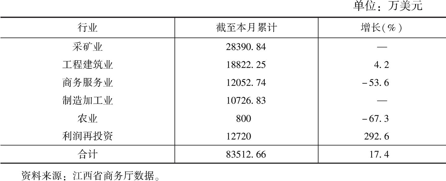 表6 2018年江西省对外直接投资分行业统计