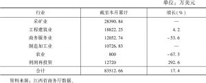 表6 2018年江西省对外直接投资分行业统计