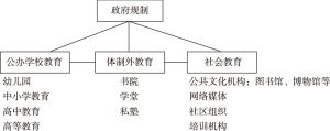 图1 传统文化教育形式分类