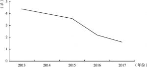 图3 2013～2017年卡塔尔国内生产总值年增长率