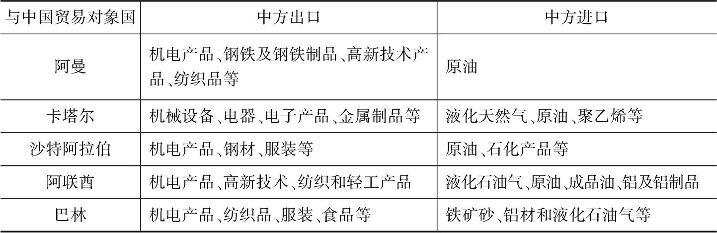 表14 海湾发达经济体与中国的双边贸易结构