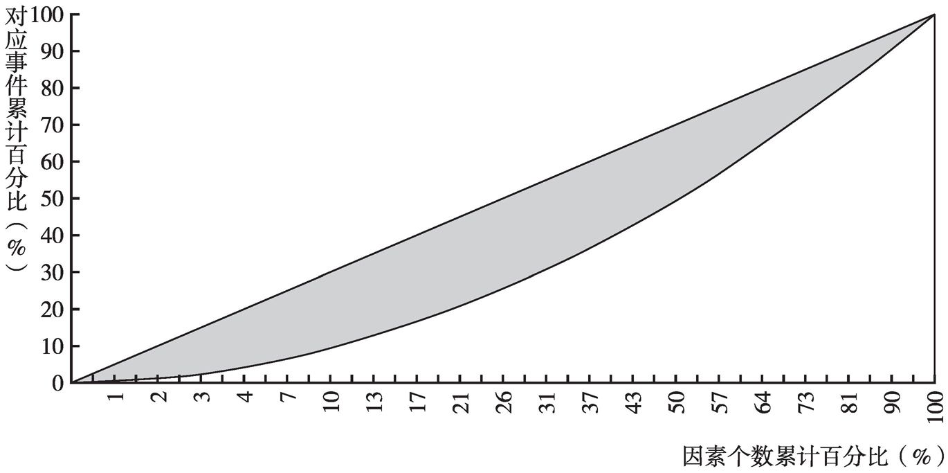 图1 Lorenz曲线分析模型