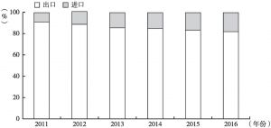 图2 2011～2016年中国跨境电商进出口构成