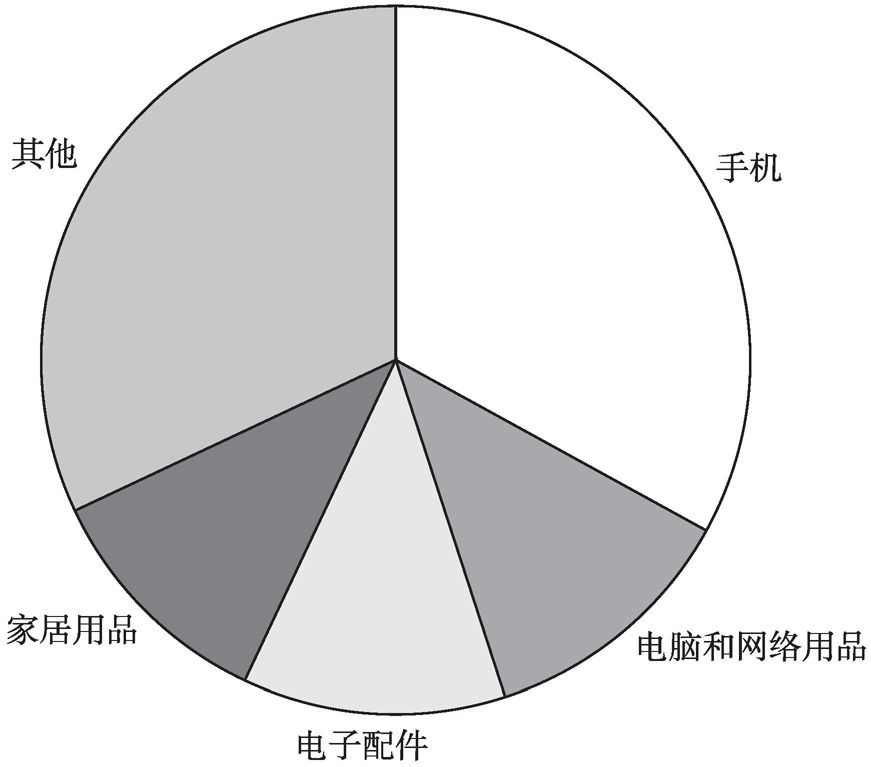 图4 2017年受海外市场欢迎的中国商品种类