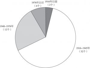 图5-1 鞍山工业遗产的年代分布