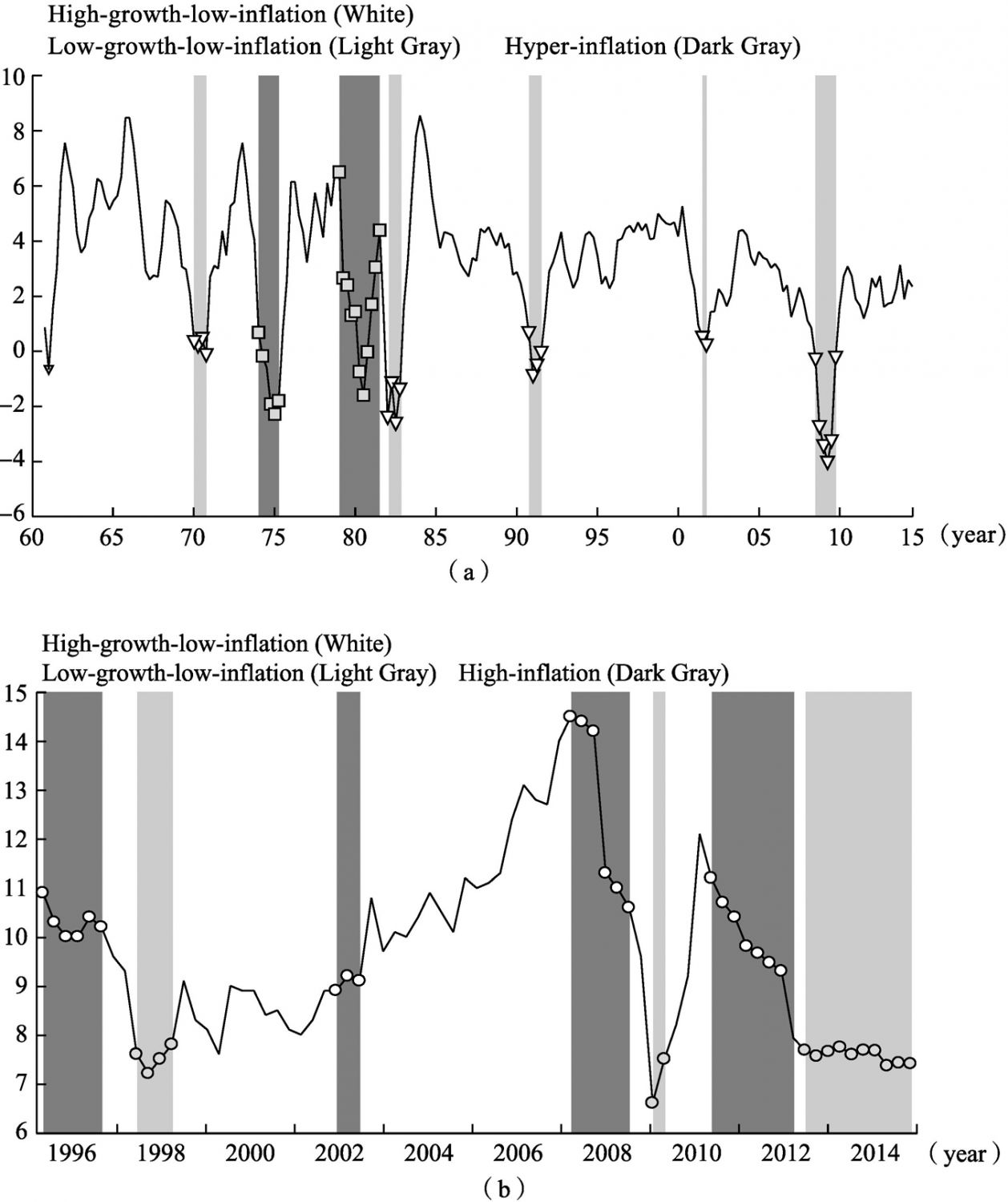 Figure 2 The Business Cycle Regimes of China and the US