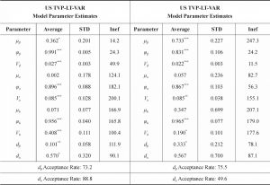 Table 3 Parameter Estimates for Latent Threshold Factor Time-Varying Coefficients
