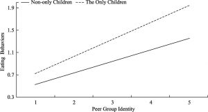 Figure 1 Interaction of Peer Identity with Non-only Children