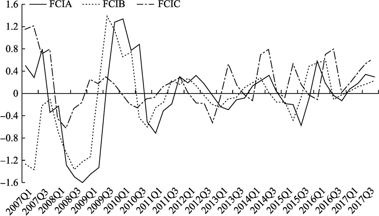Figure 2 Chart of the FCIA, FCIB, and FCIC Trends in China
