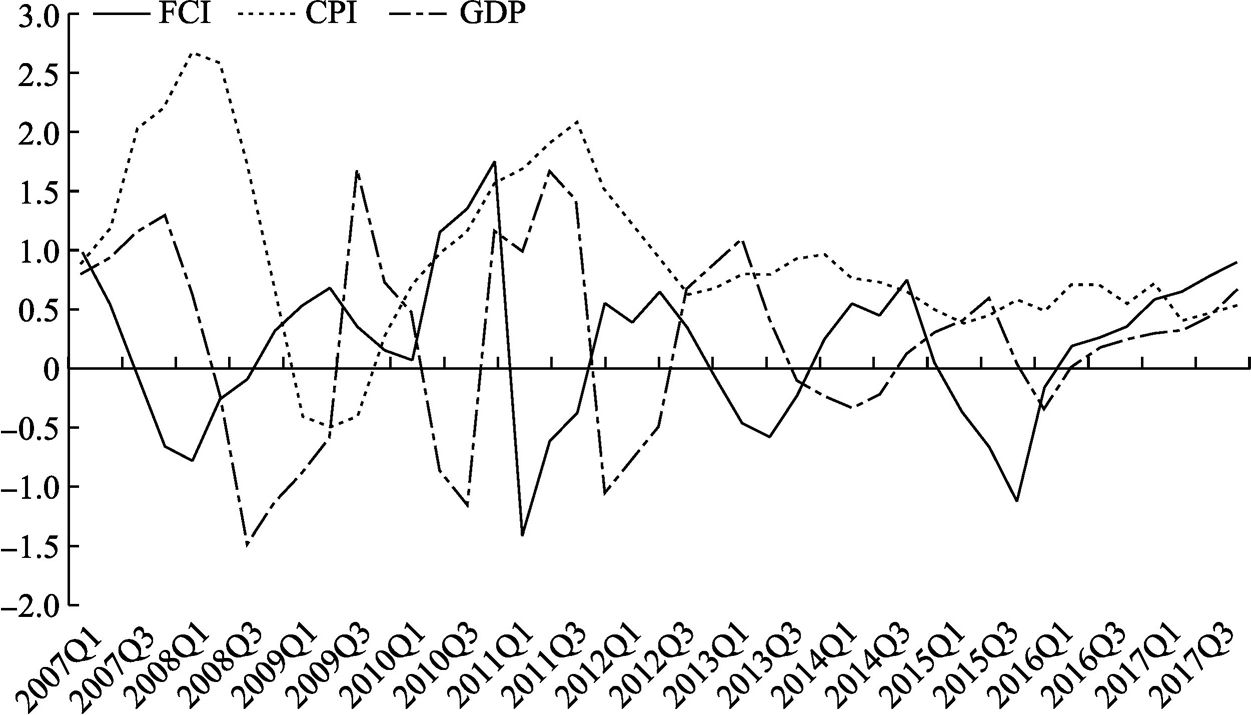 Figure 3 Relation Schemas for the FCI, CPI, and GDP in China