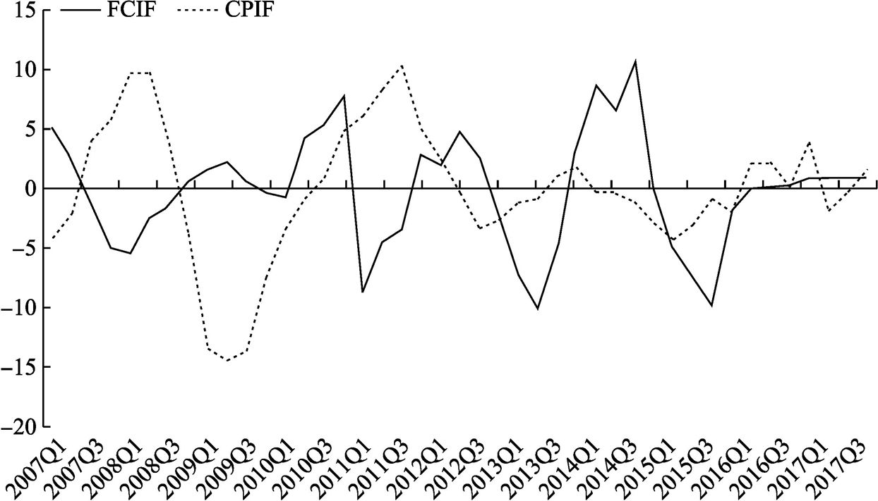 Figure 4 Chart of the FCIF and CPIF Trends in China