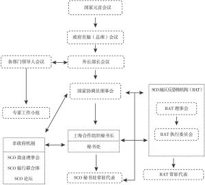 图3-1 上海合作组织机构设置