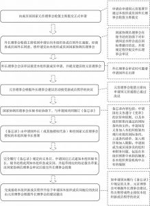 图3-2 上海合作制新成员加入程序