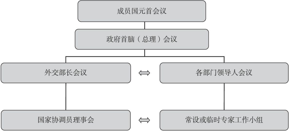 图3-4 上合组织磋商机制