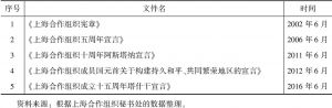 表5-1 “上海精神”与上合组织的重要文件