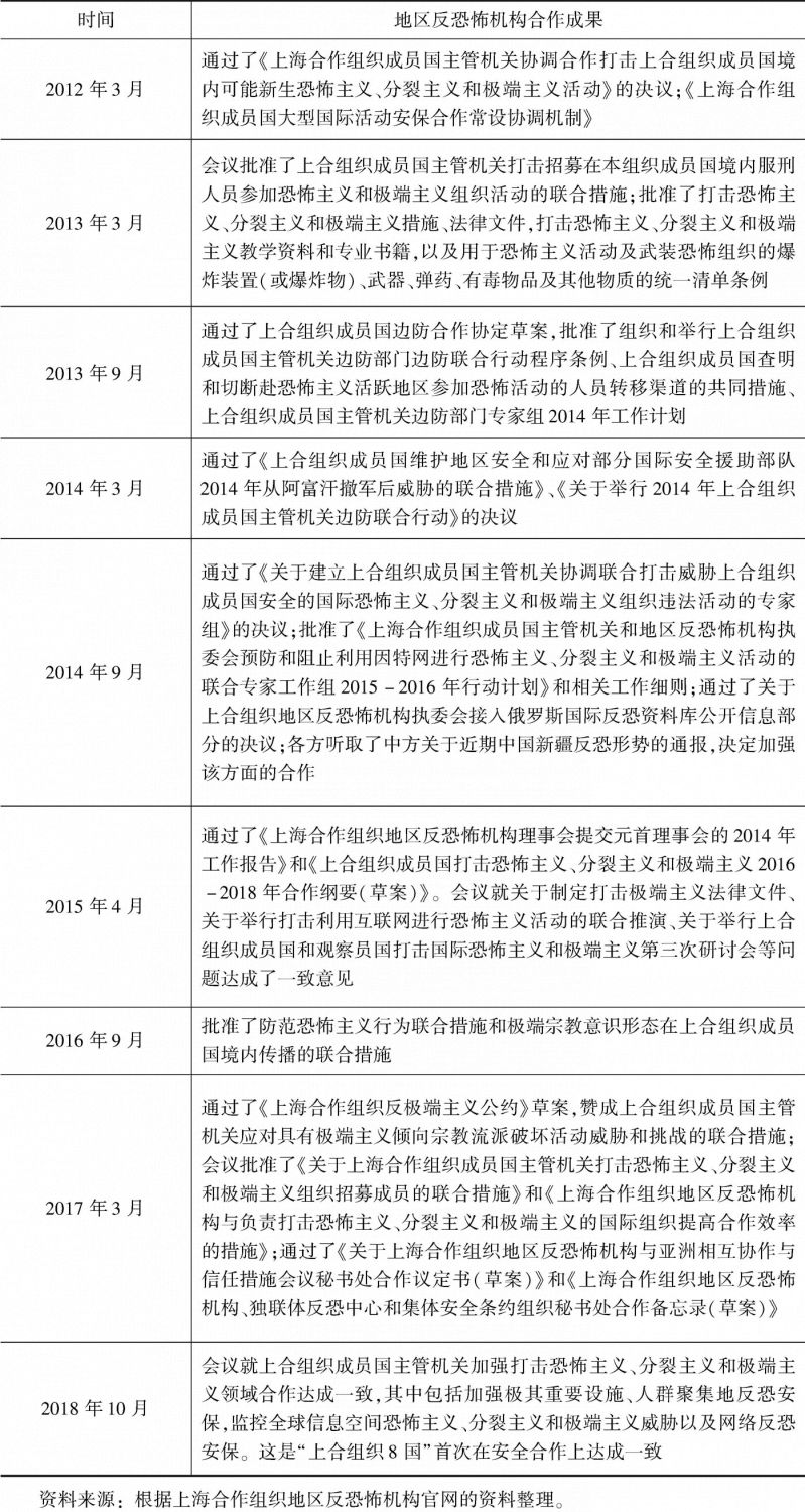表6-6 上海合作组织出台的安全合作文件