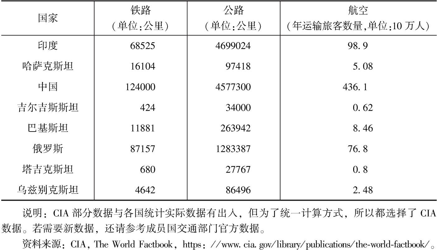 表7-3 上合组织成员国交通基础设施现状