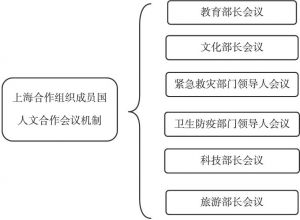 图8-1 上海合作组织政府间主要人文合作会议机制