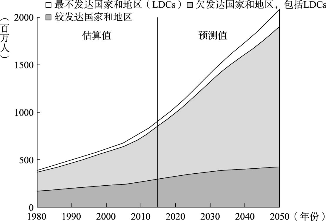 图1-1 发达国家与发展中国家60岁及以上人口（1980～2050年）