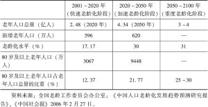 表1-1 中国人口老龄化阶段划分