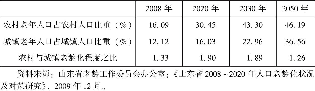 表1-2 山东省农村和城镇人口老龄化趋势