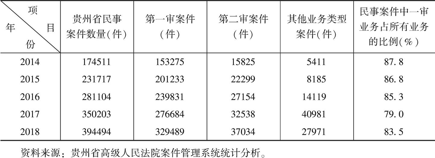 表1 贵州省基层法院一审民事案件数量在民事案件总数中所占比例