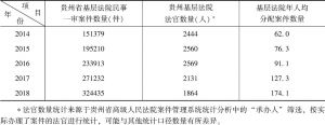 表3 贵州省基层法院一审法案五年间的收案情况变化