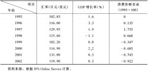 表3 日本汇率、经济增长率和消费物价指数
