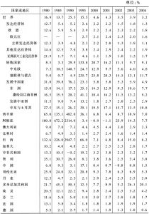 表2-1-1 消费者价格指数（CPI，上年=100）：世界主要国家与地区（1980～2004）
