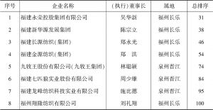 表2 “2017～2018年度中国纺织服装企业竞争力排名”榜单（福建省内上榜企业）