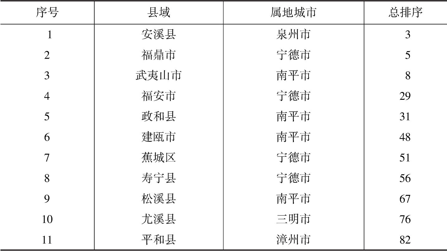 表4 “2018中国茶叶百强县名单”福建上榜县市