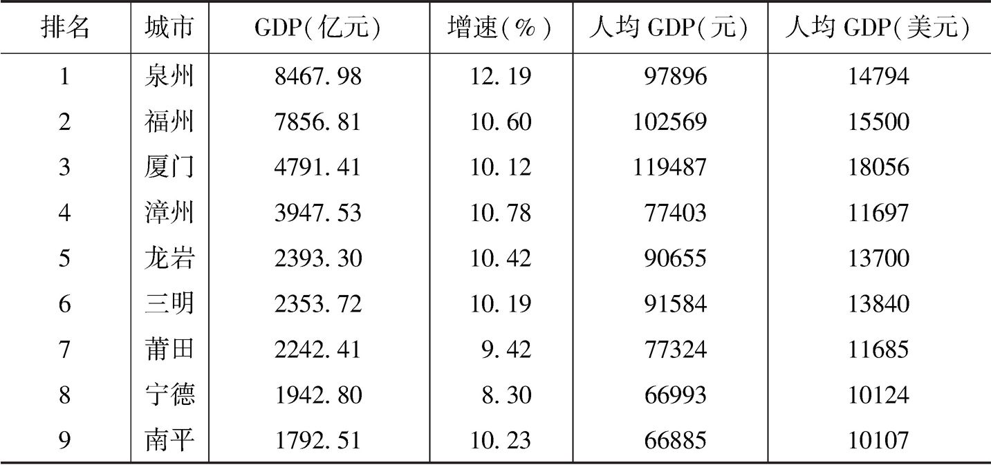 表1 2018年福建各设县市GDP总量以及人均GDP数据