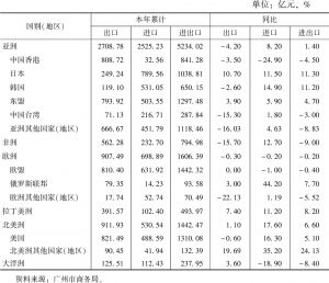 表2 2018年广州进出口贸易分市场地区情况