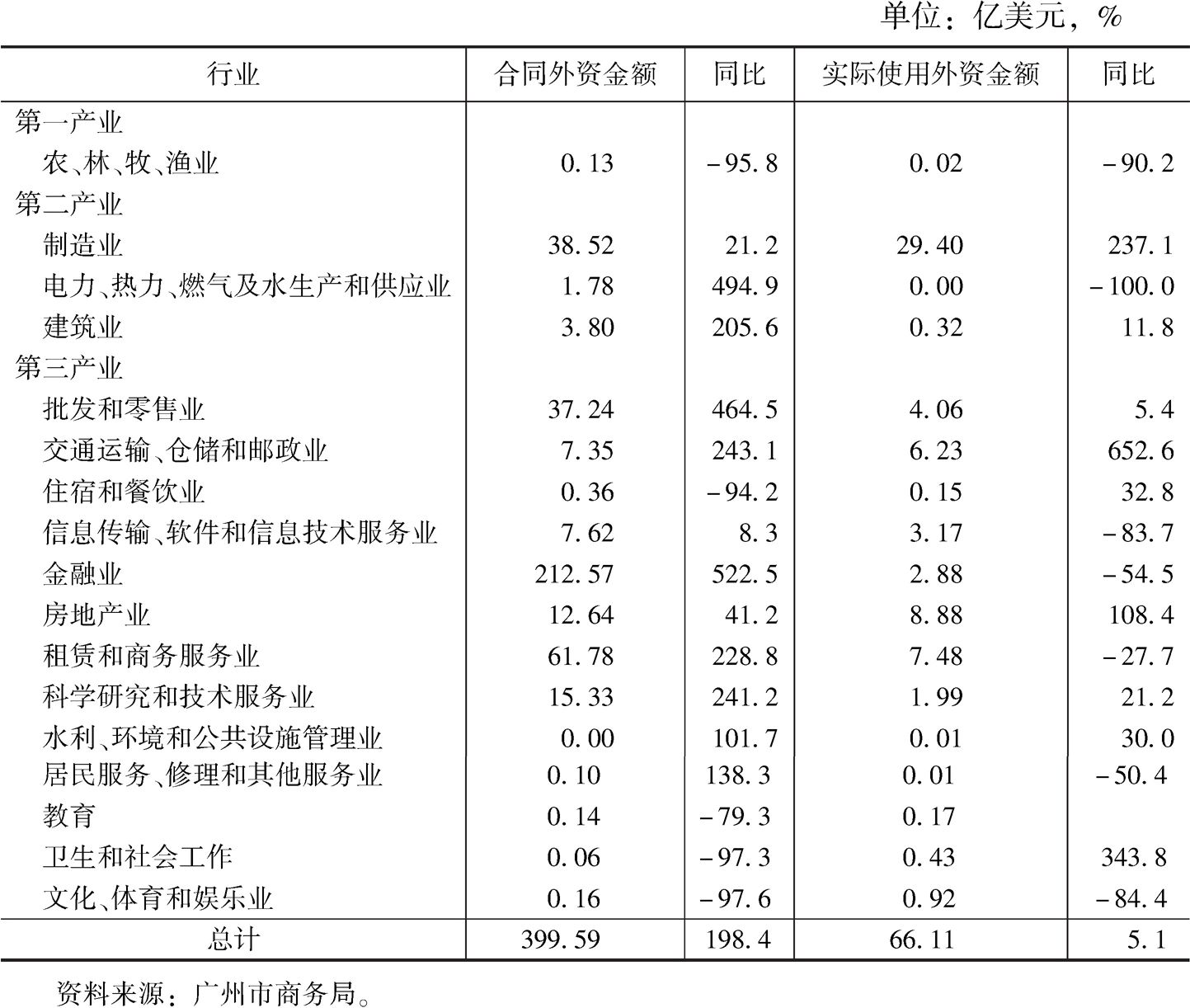 表5 2018年广州市分行业外商直接投资及其增长速度