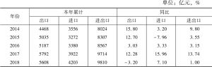 表1 2014～2018年广州市对外贸易情况