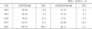 表2 2014～2018年广州市使用外资情况