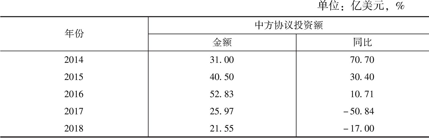 表3 2014～2018年广州对外投资情况