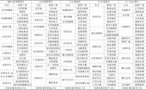 表2 中国新能源汽车EV市场电驱系统配套情况（2017～2018年）