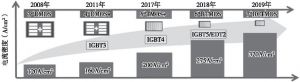 图12 株洲中车时代电气汽车IGBT芯片路线