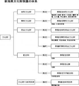图1 新潟县文化资源保护体系