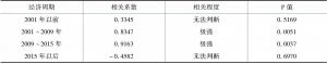 表2 环渤海地区海洋经济与区域总体经济周期波动相关系数