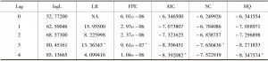 表7 长江三角洲地区VAR模型最优滞后阶数的确定