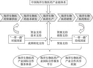 图3 “一带一路”倡议下中国海洋生物医药业国际合作模式